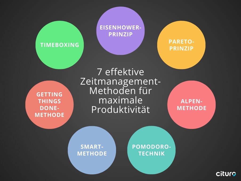 Zeitmanagement-Methoden im Überblick