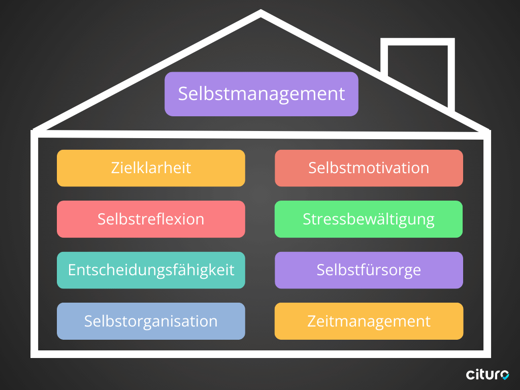 Infografik "Was gehört zum Selbstmanagement?"