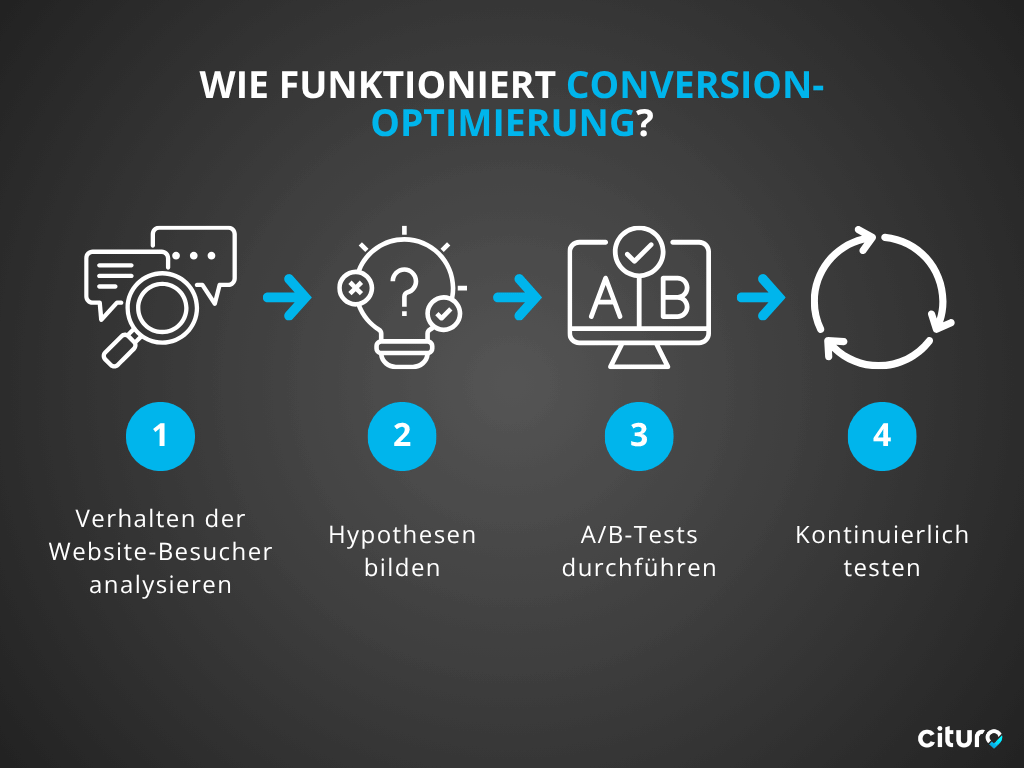 Infografik "Wie funktioniert Conversion-Optimierung?"