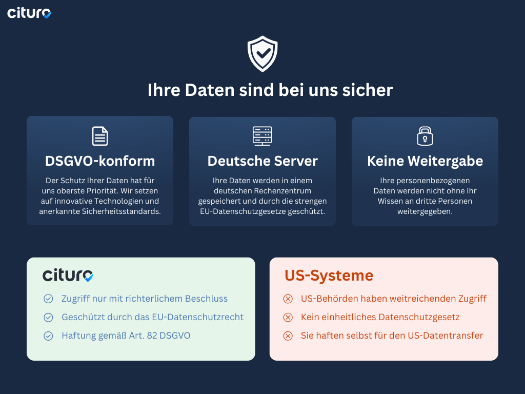 Infografik zum Datenschutz bei cituro im Vergleich zu US-Systemen