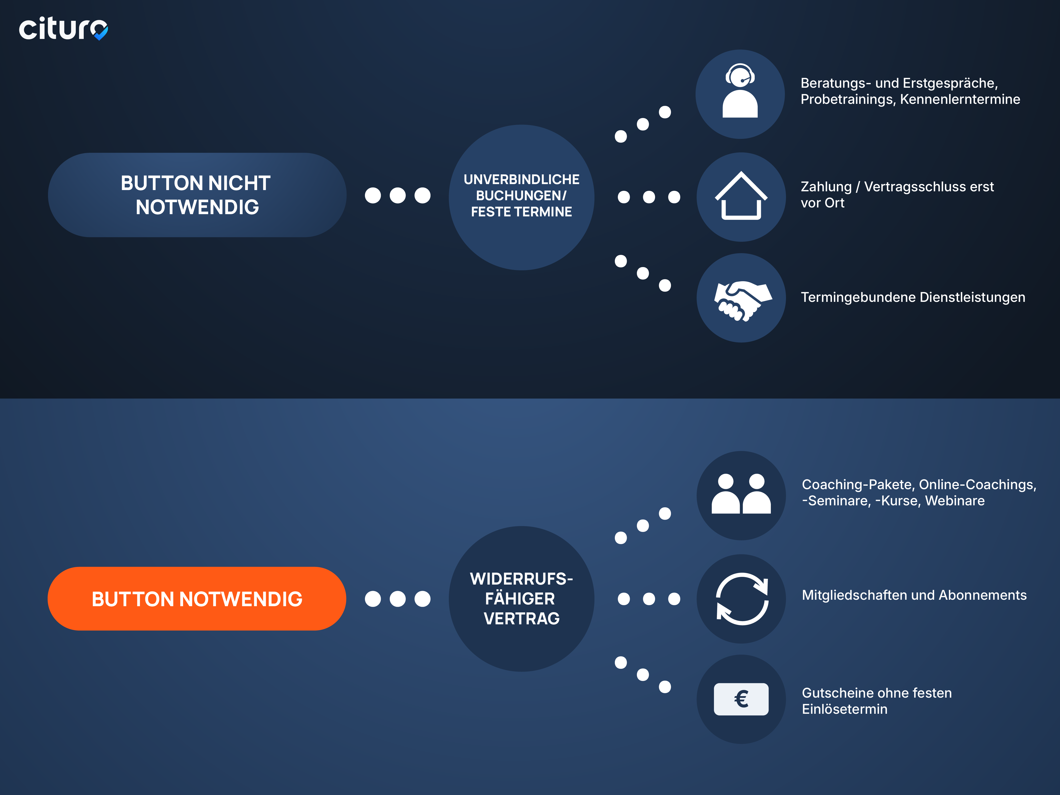 Infografik "Wann ist ein Widerrufsbutton bei der Online-Terminbuchung notwendig und wann nicht?"